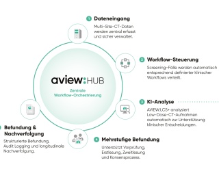 Foto: coreline - aview:HUB