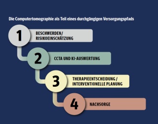 Foto: COMBINE-CT erreicht den nächsten Meilenstein und startet die klinische...