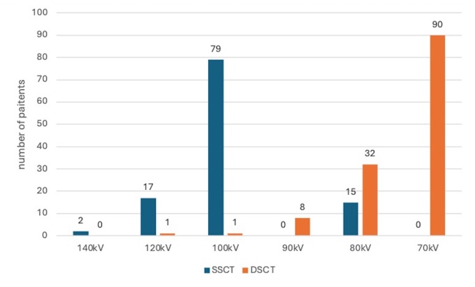 Abb. 3: Darstellung der kV-Verteilung über die verschiedenen Patienten. Beim...
