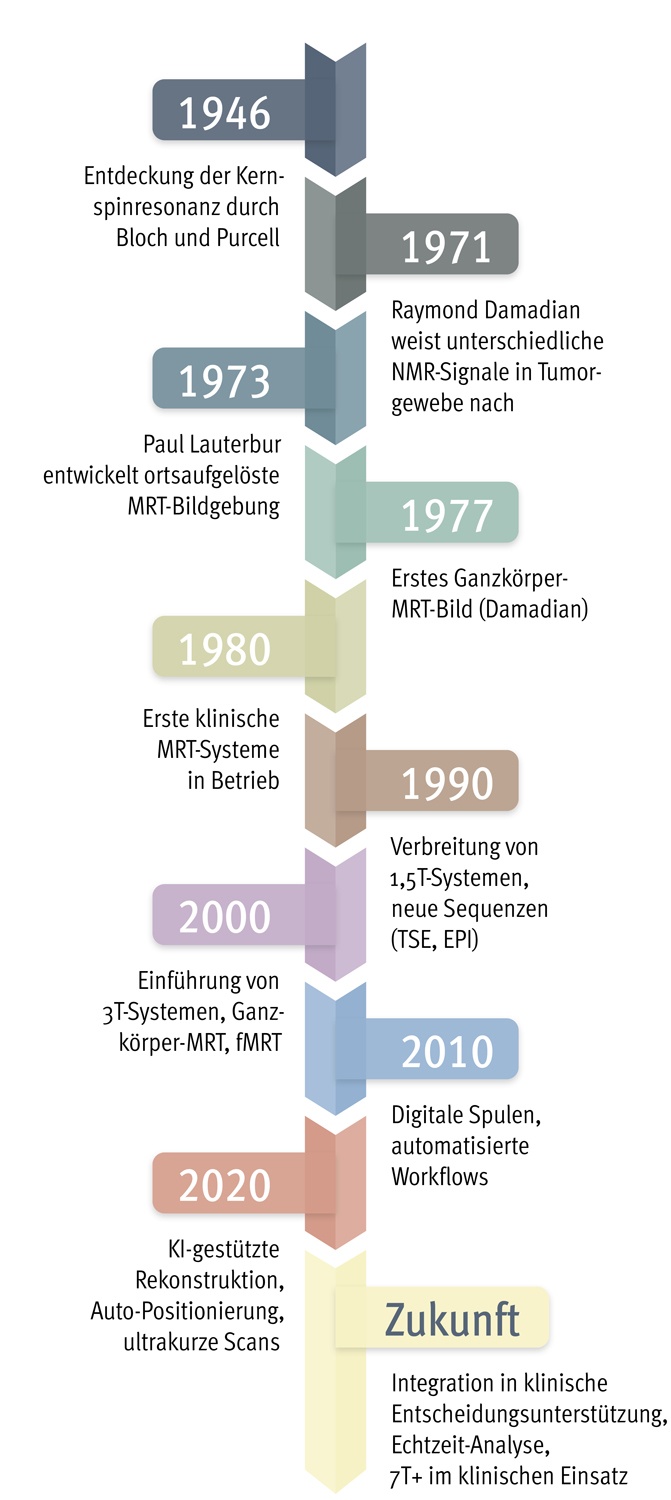 Meilensteine in der MRT-Entwicklung