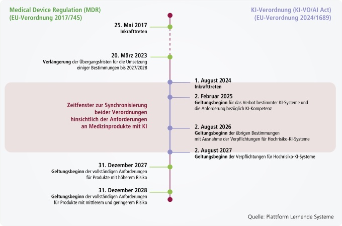 Zeitstrahl mit relevanten Meilensteinen